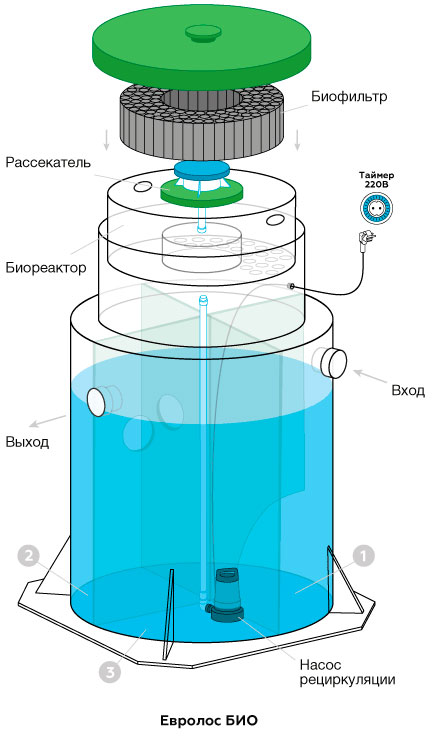 Станция биологической очистки Евролос БИО 3 1